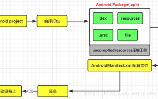 安卓开发技术文档 在安卓系统上开发一款软件详细的流程